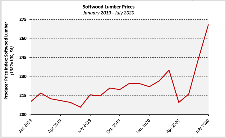 softwood rises cost