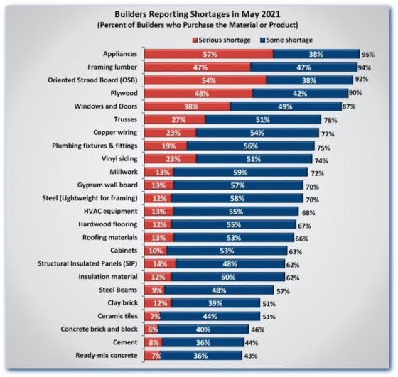 The growth of builders reporting material shortages has widened in 2021.