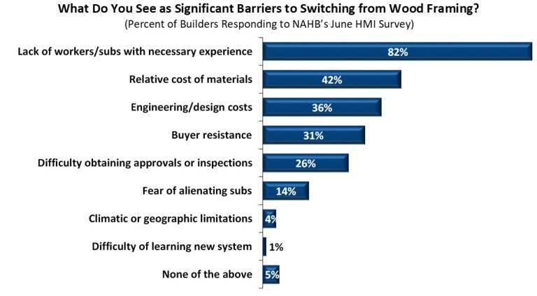 Why Do Builders Keep Using Lumber Despite Price Increases