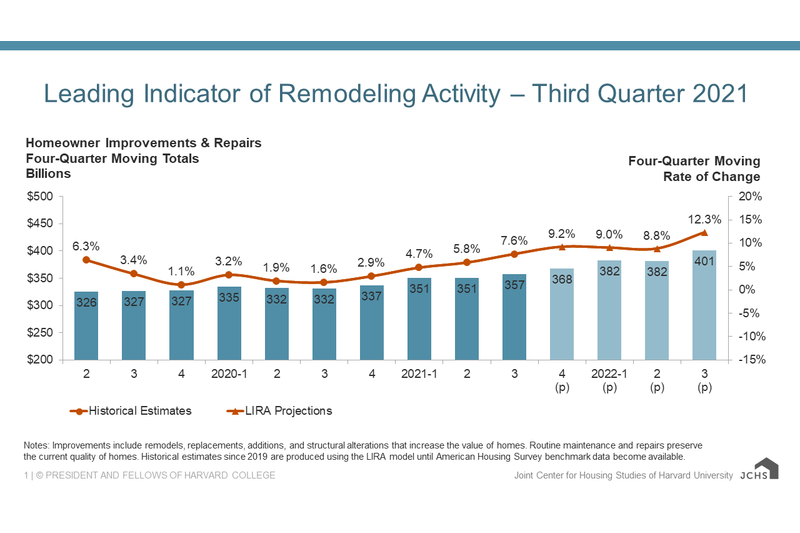 Leading Indicator of Remodeling Activity (LIRA) from Harvard University Joint Center for Housing Studies