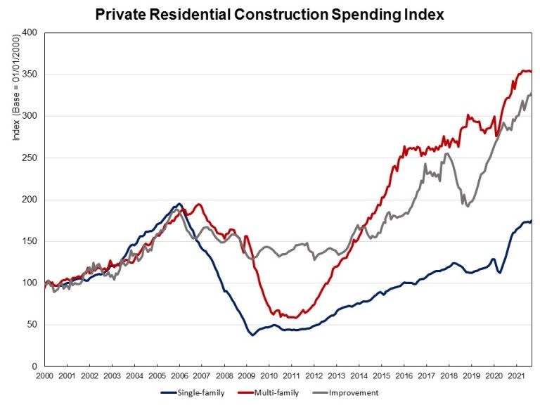 NAHB: Private Residential Spending