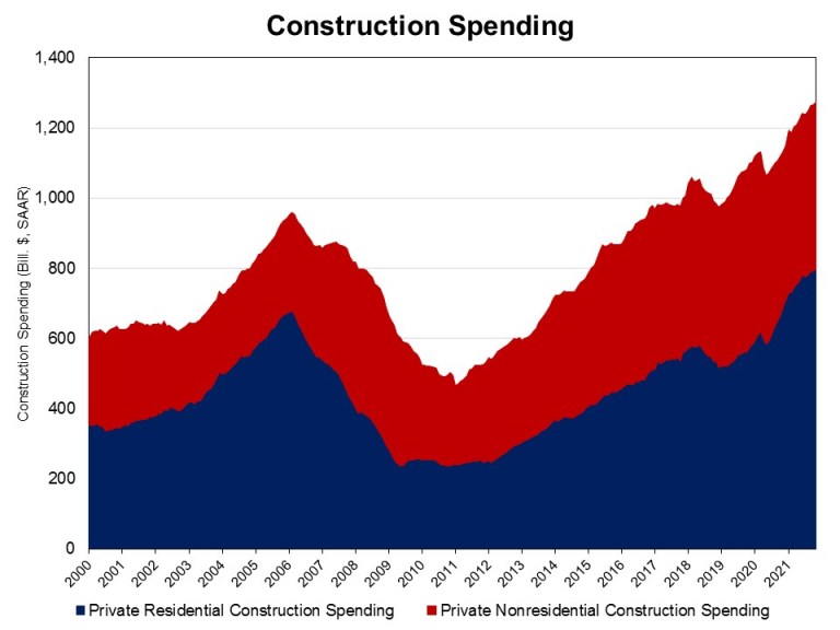 NAHB: Private Residential Spending