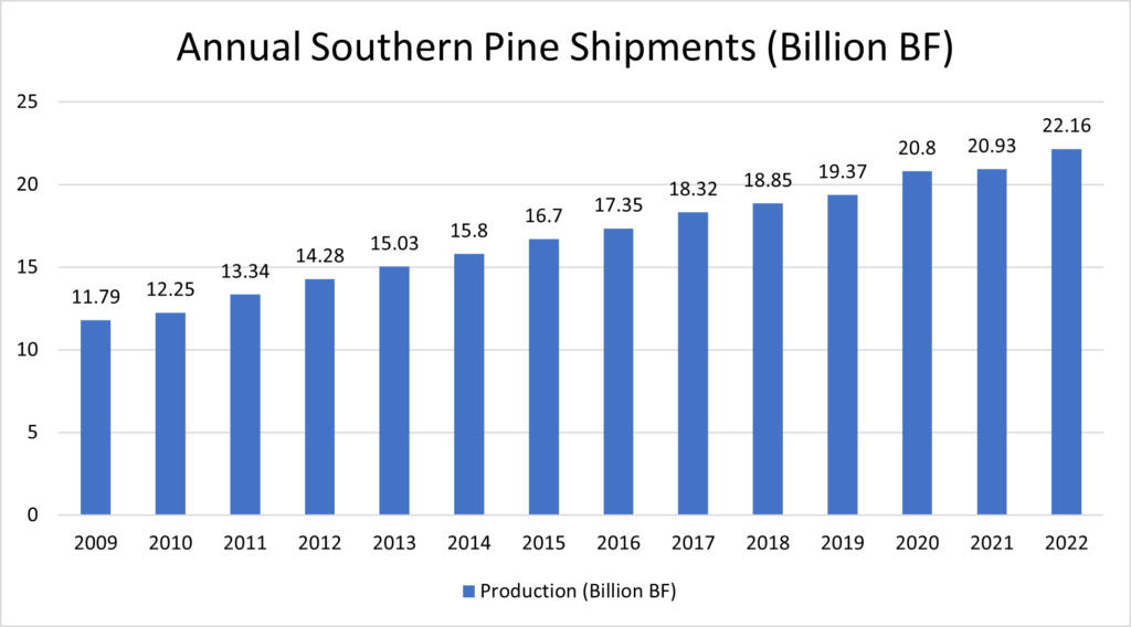 2022 Southern Pine Lumber Shipments Chart