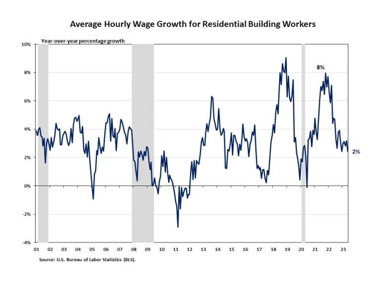 Wages May 2023