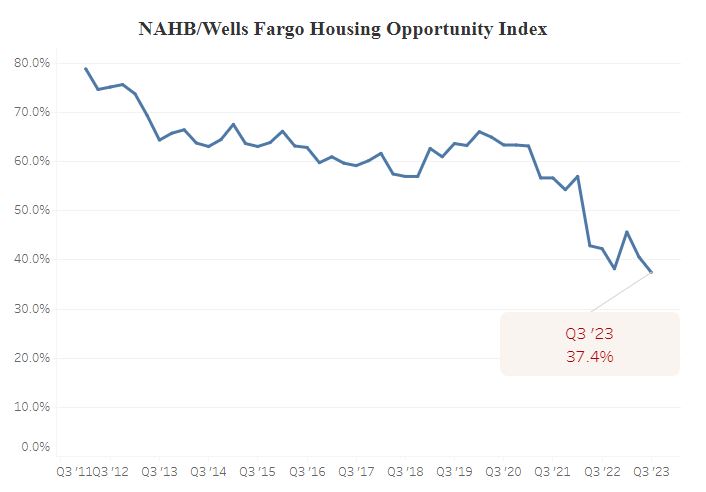 National Association of Home Builders (NAHB)/Wells Fargo Housing Opportunity Index (HOI)