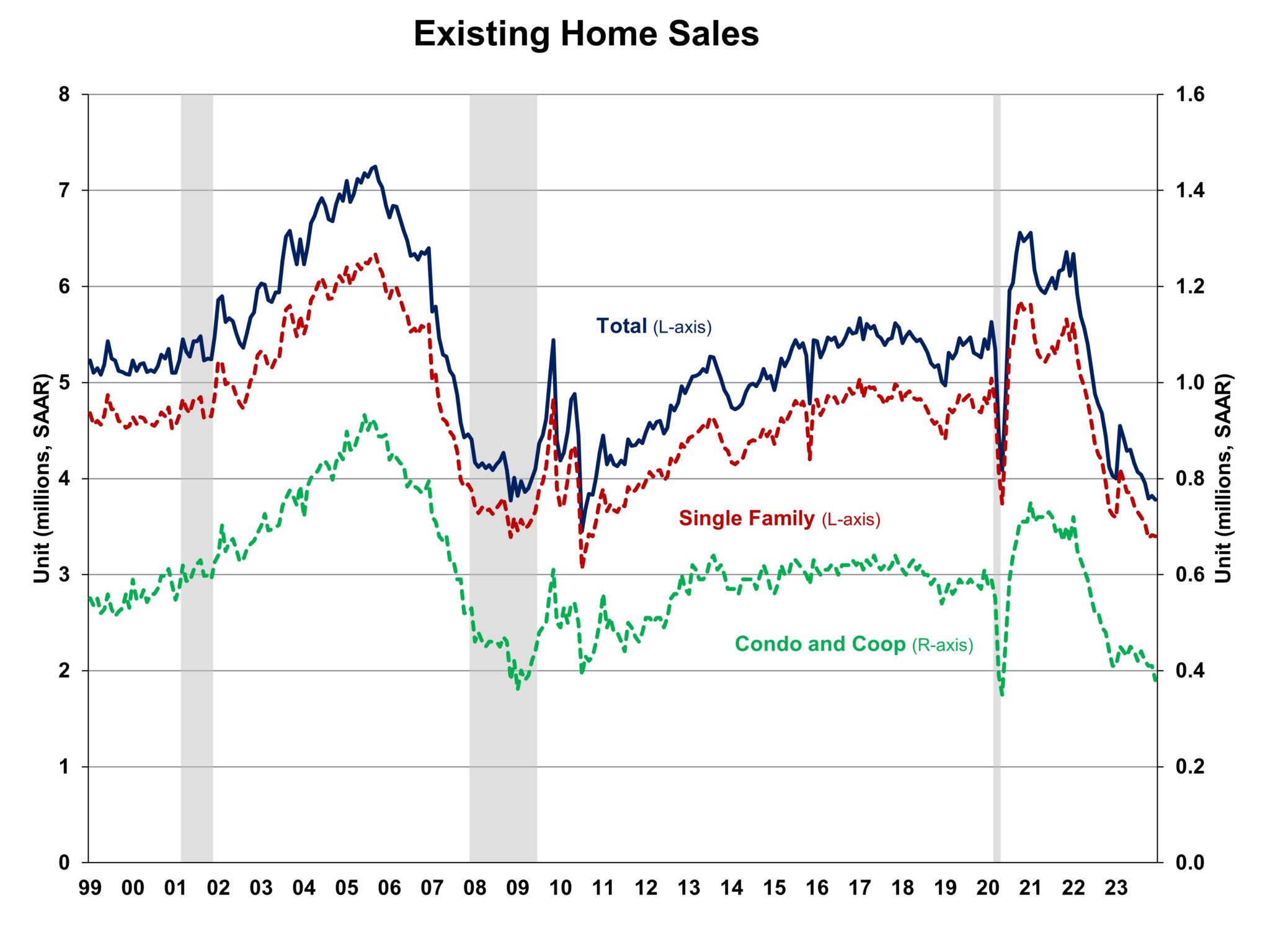 existing home sales NAHB