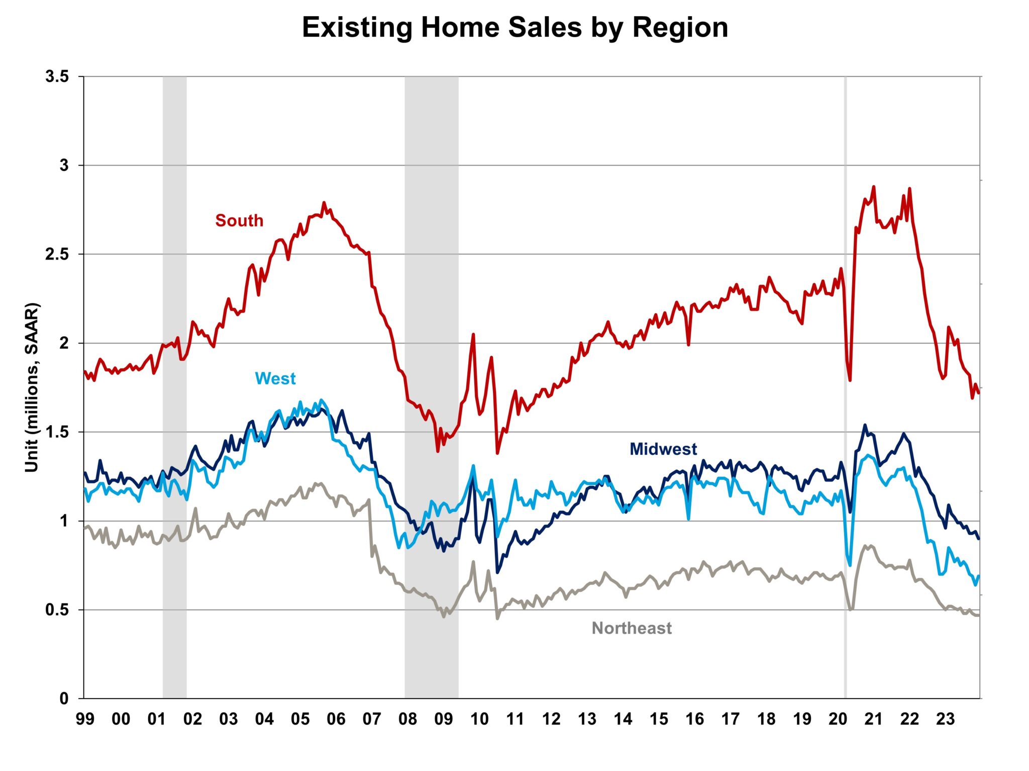 existing home sales by region NAHB