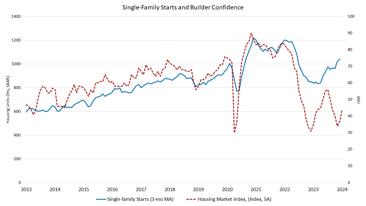 Housing starts chart