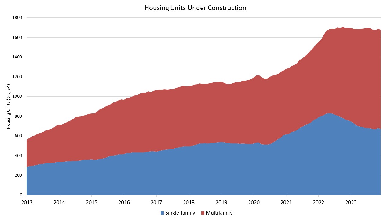 Housing starts chart