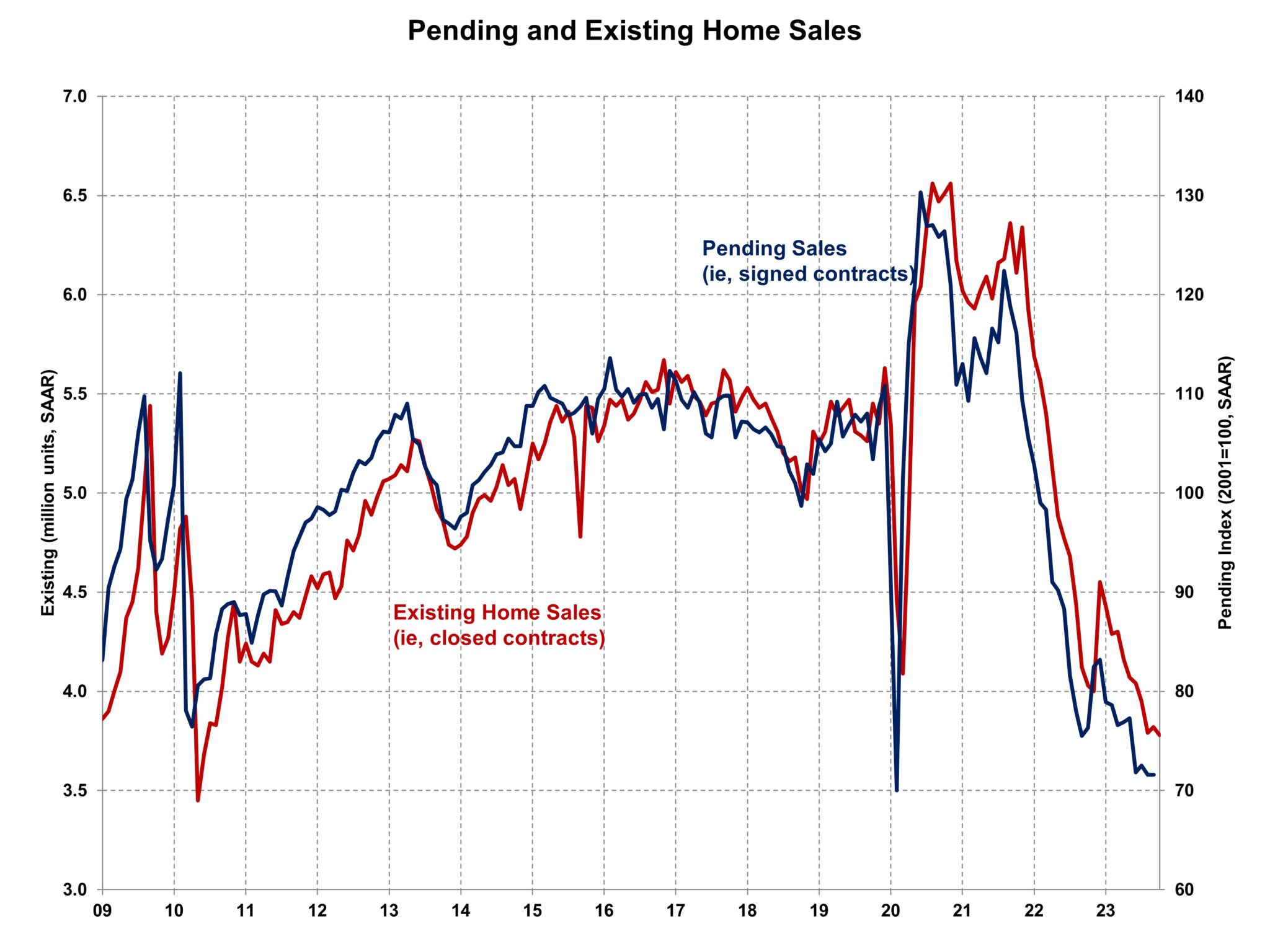 pending and existing home sales NAHB