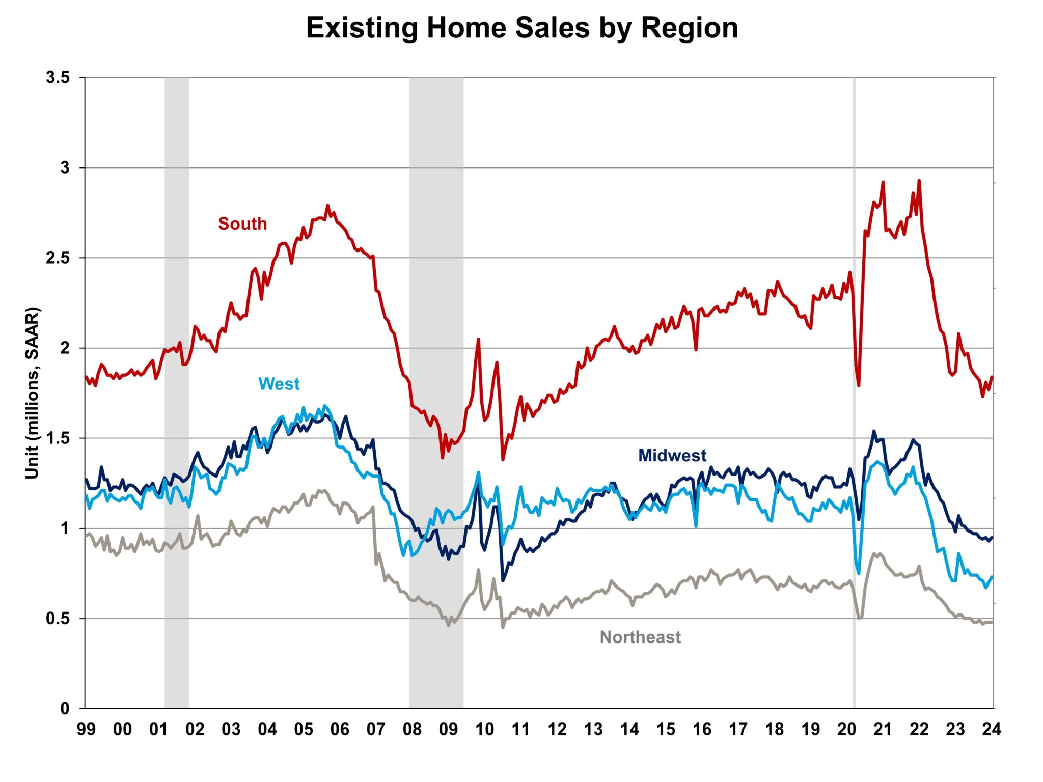existing home sales region
