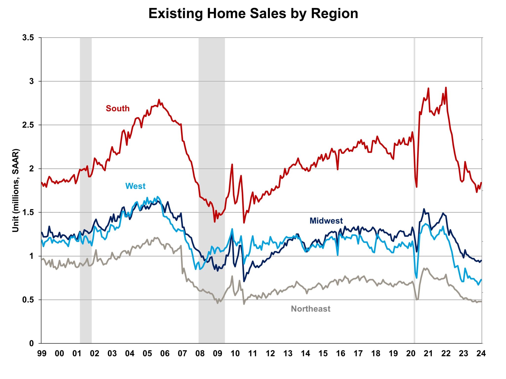 existing home sales region
