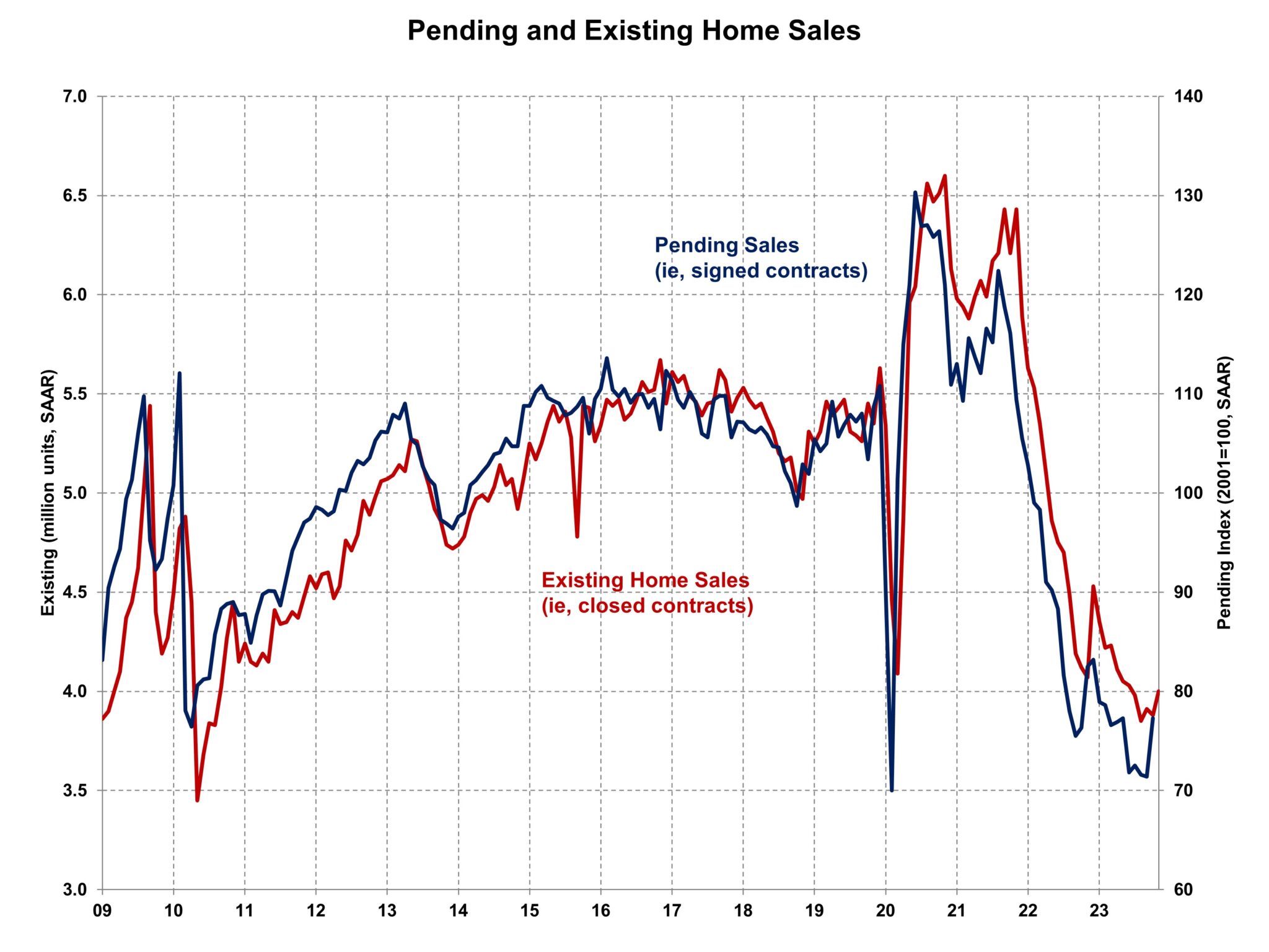 pending existing home sales