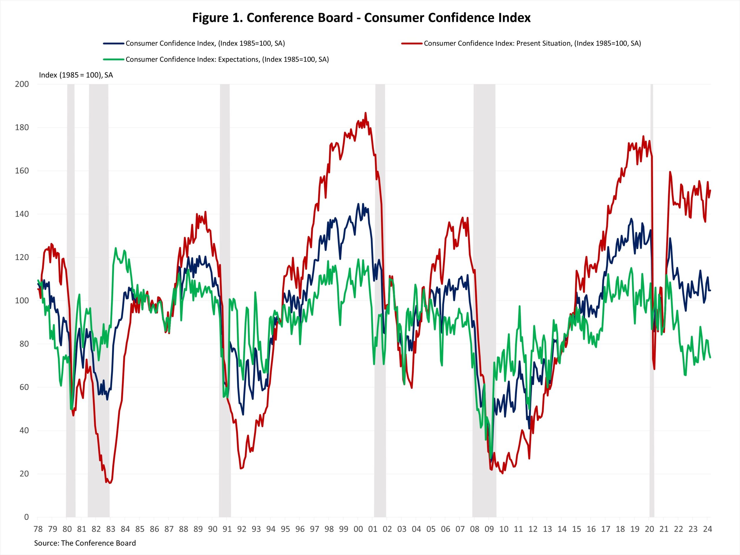 Consumer Confidence Index