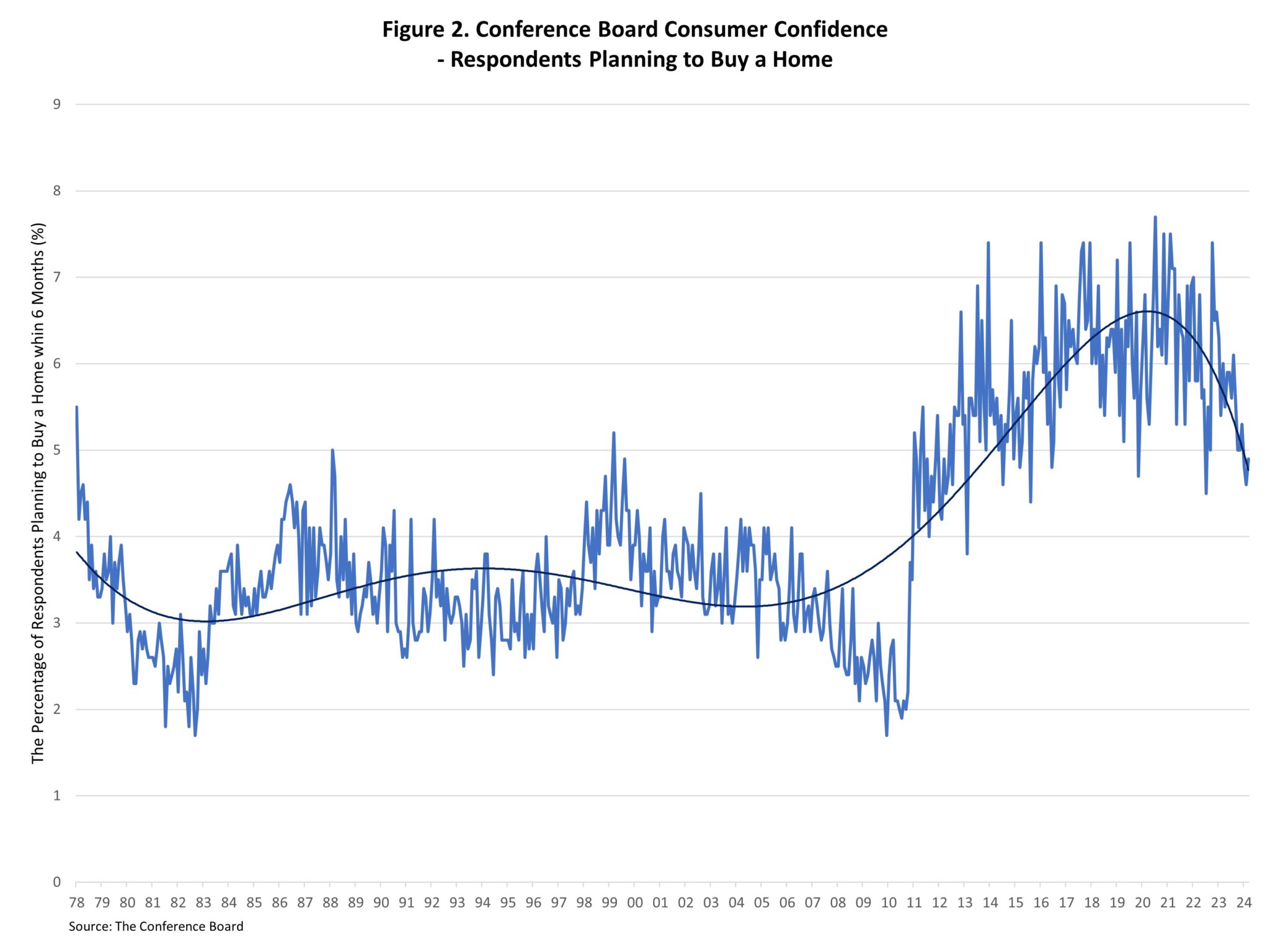 Consumer Confidence Index - Conference Board