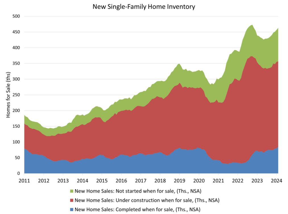 new single family home inventory