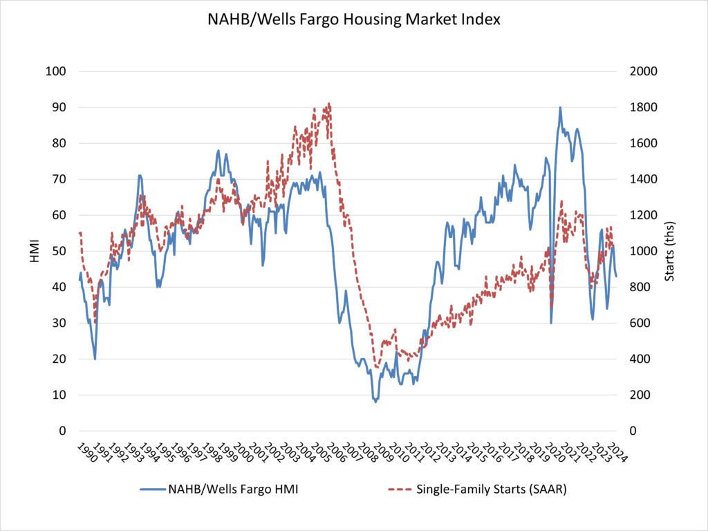 National Association of Home Builders (NAHB)/Wells Fargo Housing Market Index (HMI)