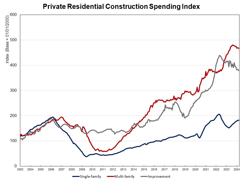 NAHB construction spending index