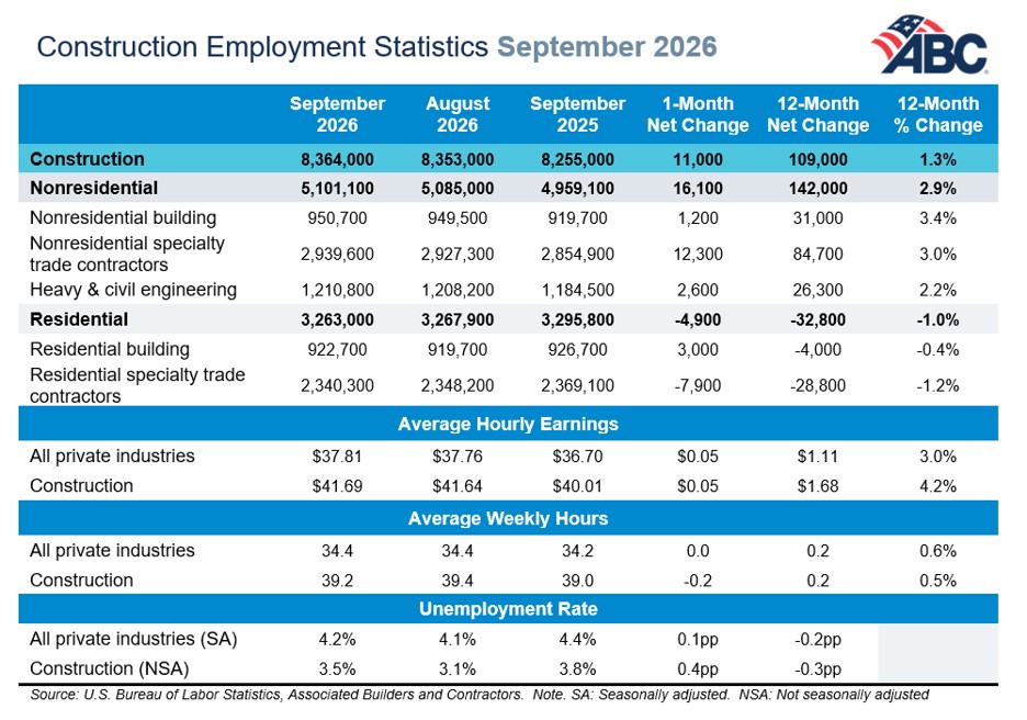ABC table of construction employment statistics for September 2026 showing 11,000 net jobs added, 109,000 jobs or 1.3% over the year, and nonresidential gains of 16,100 led by specialty trade contractors.
