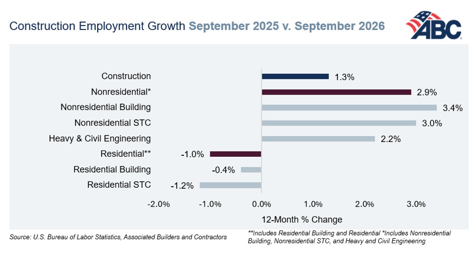 ABC bar chart of 12-month construction employment change by segment from September 2025 to September 2026, with nonresidential up 2.9% and residential down 1.0%.