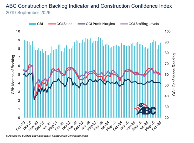 ABC chart of the Construction Backlog Indicator in months and Construction Confidence Index readings for sales, profit margins and staffing levels from September 2019 to September 2026, with backlog rising over the last two months.
