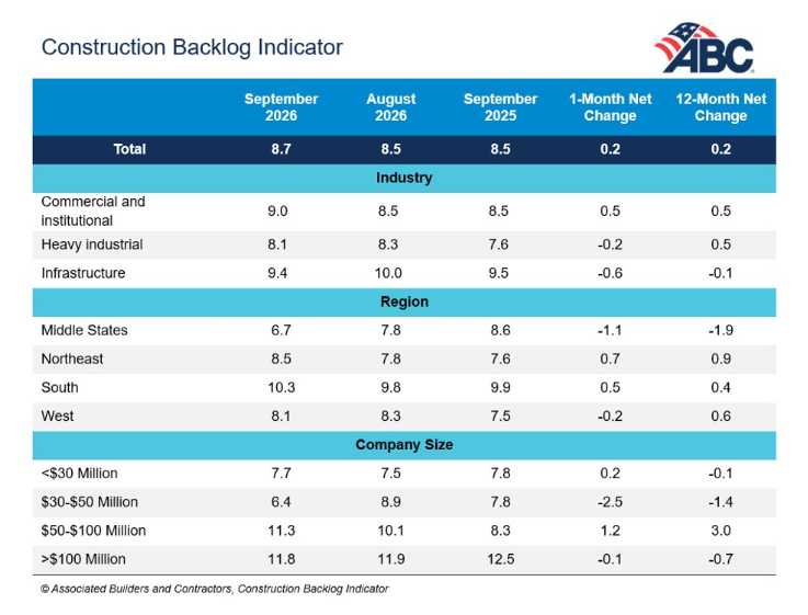 ABC table of Construction Backlog Indicator readings for September 2026, August 2026 and September 2025 by industry, region and company size, with total backlog at 8.7 months.