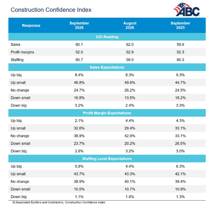 ABC table of Construction Confidence Index readings and expectations for sales, profit margins and staffing in September 2026, August 2026 and September 2025.