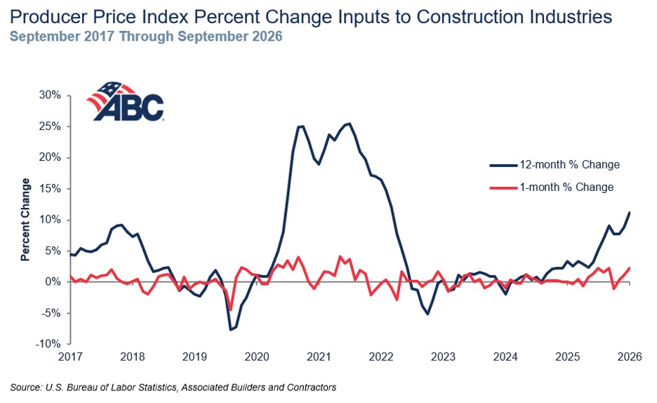 ABC line chart of monthly and yearly percent changes in construction input prices from September 2017 through September 2026, with the 12 month change rising to about 11% in September 2026