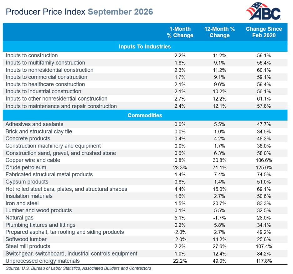 ABC table of September 2026 Producer Price Index changes showing inputs to construction up 2.2% for the month and 11.2% from a year earlier, with crude petroleum up 28.3% and softwood lumber down 2.0% for the month